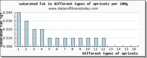 apricots saturated fat per 100g